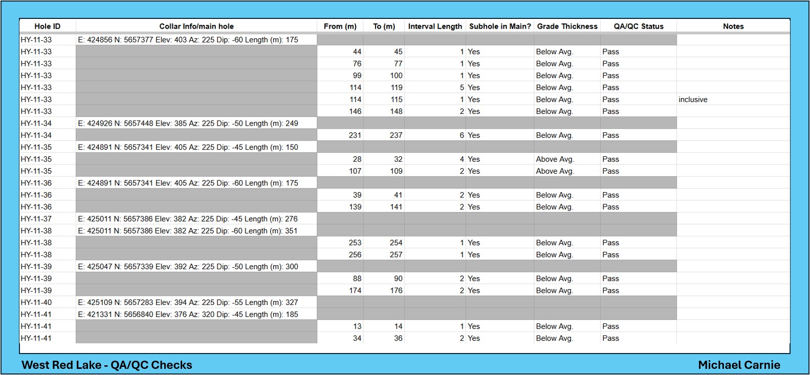 Spreadsheet of automated QA/QC checks on West Red Lake drillhole intervals